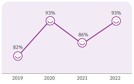 Percentage of Satisfied Customers